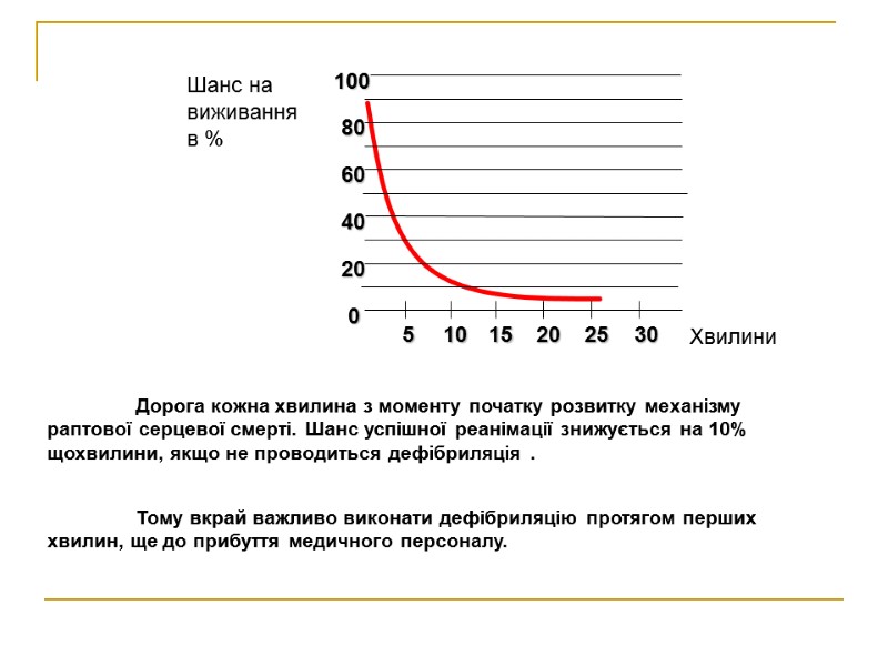 Дорога кожна хвилина з моменту початку розвитку механізму раптової серцевої смерті. Шанс успішної реанімації